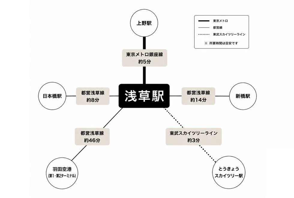浅草駅周辺のアクセスマップ