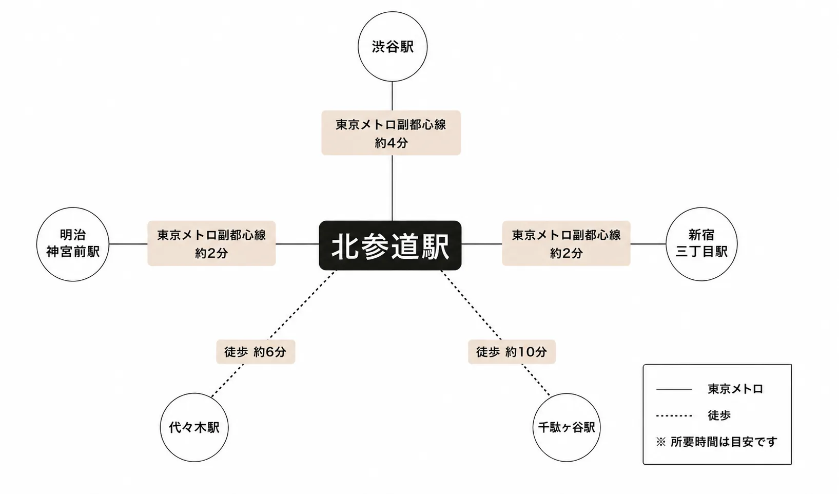 北参道駅周辺のアクセスマップ