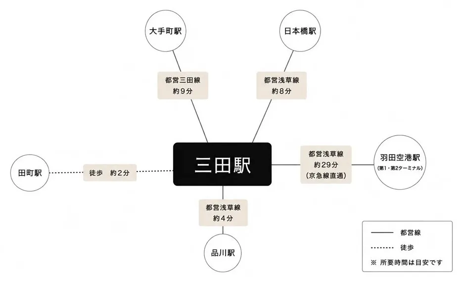三田駅周辺のアクセスマップ