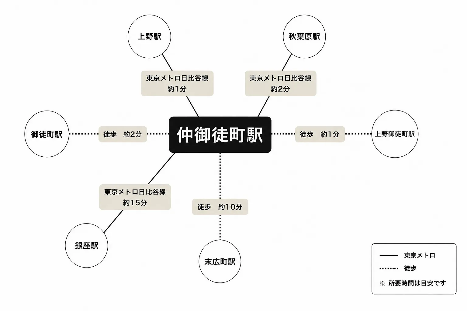 仲御徒町駅周辺のアクセスマップ