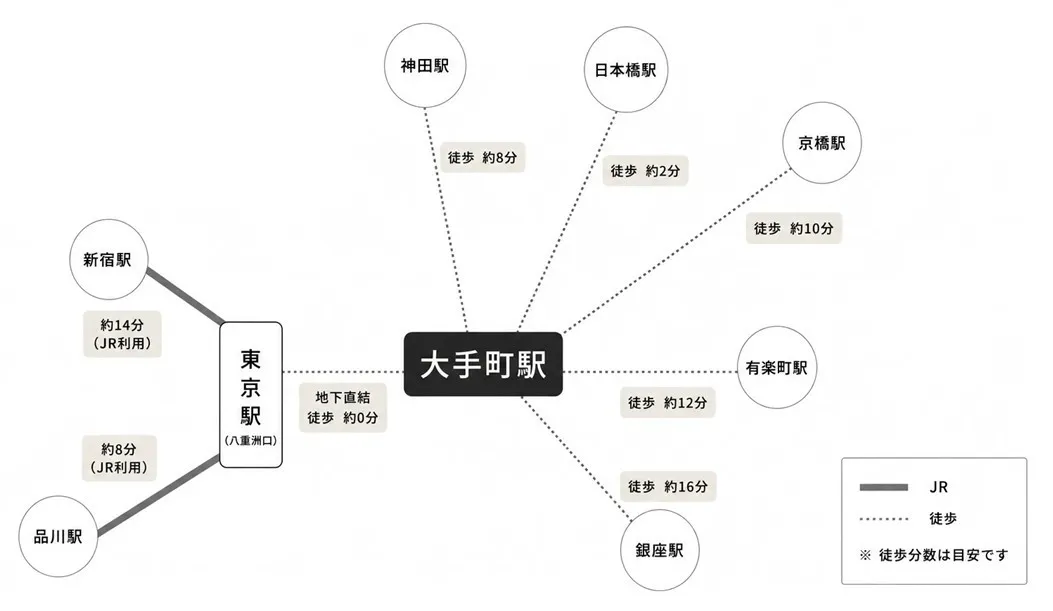 大手町駅周辺のアクセスマップ