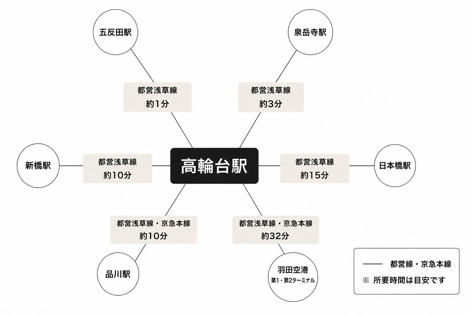 高輪台駅周辺のアクセスマップ