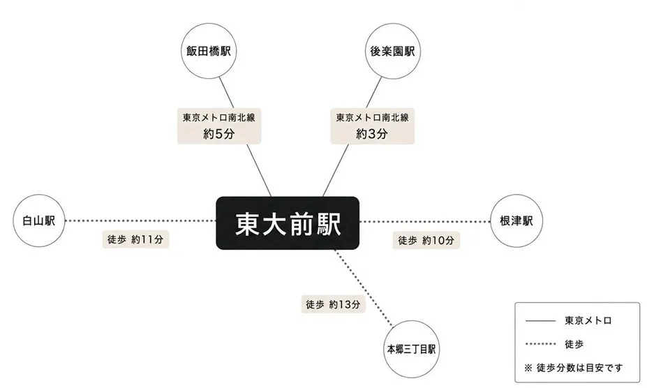 東大前駅周辺のアクセスマップ